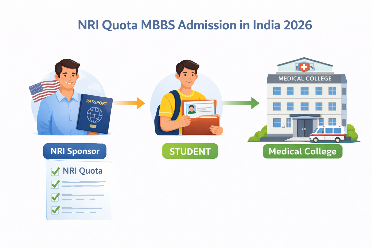 NRI quota MBBS admission in India 2026 eligibility and counselling process